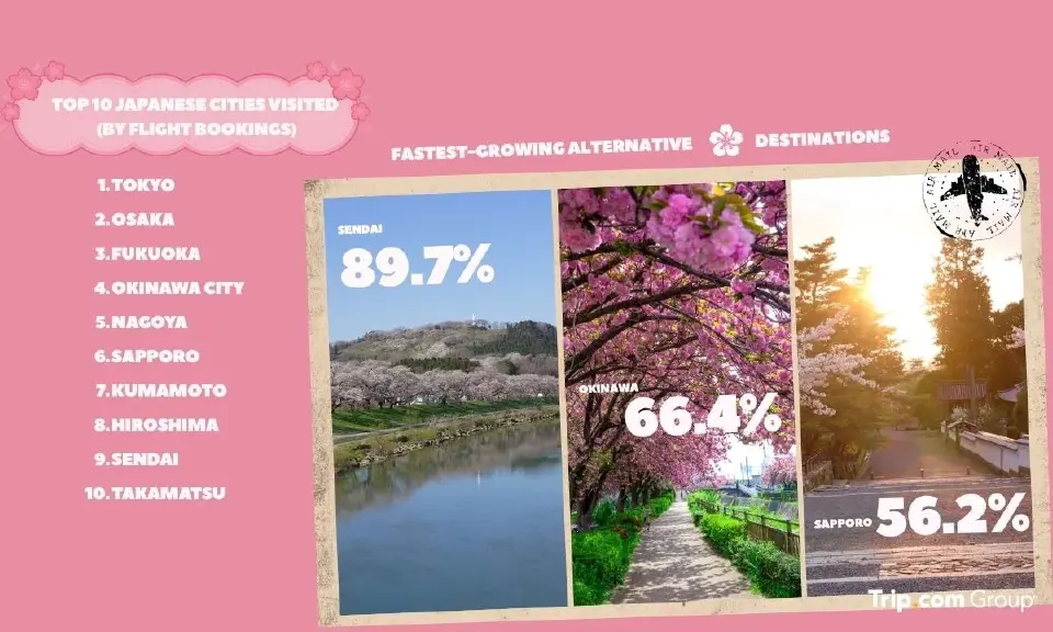 ส่องเทรนด์ซากุระปี 69 “เมืองรอง” พุ่งรับกระแสซีรีส์ดัง