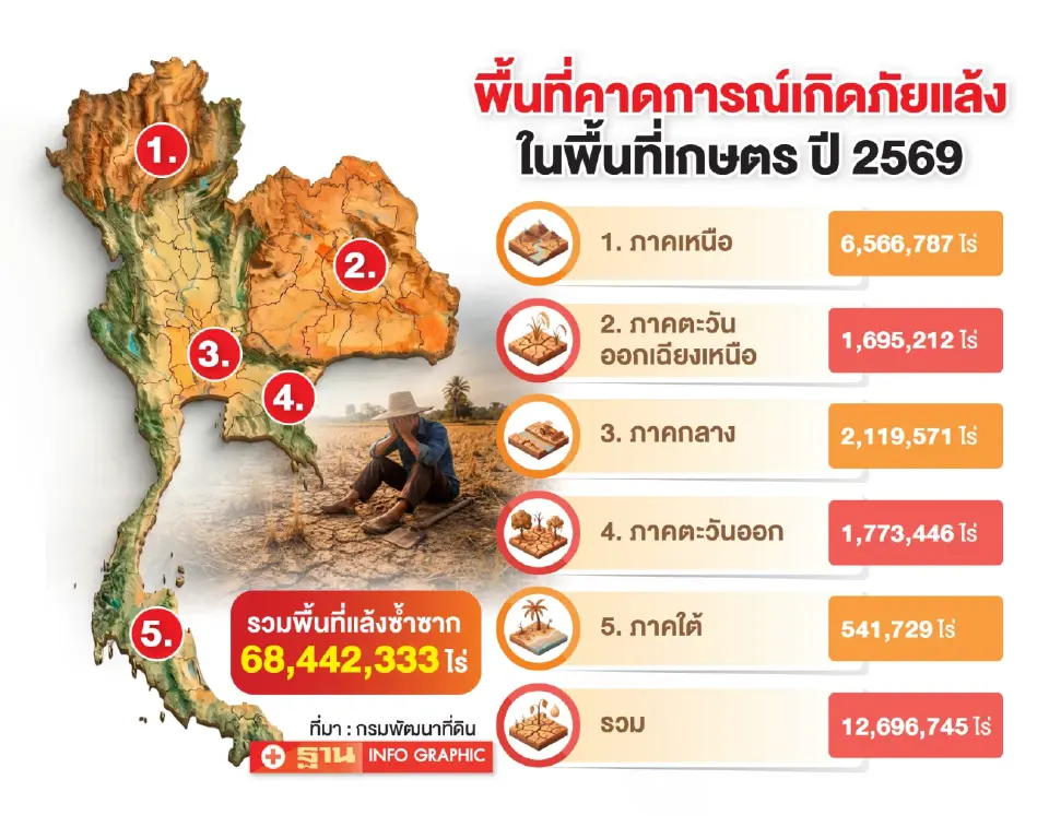 ‘เอลนีโญ’ ซัดภาคเกษตร 12 ล้านไร่ เสี่ยงแล้งยาวถึงปีหน้า