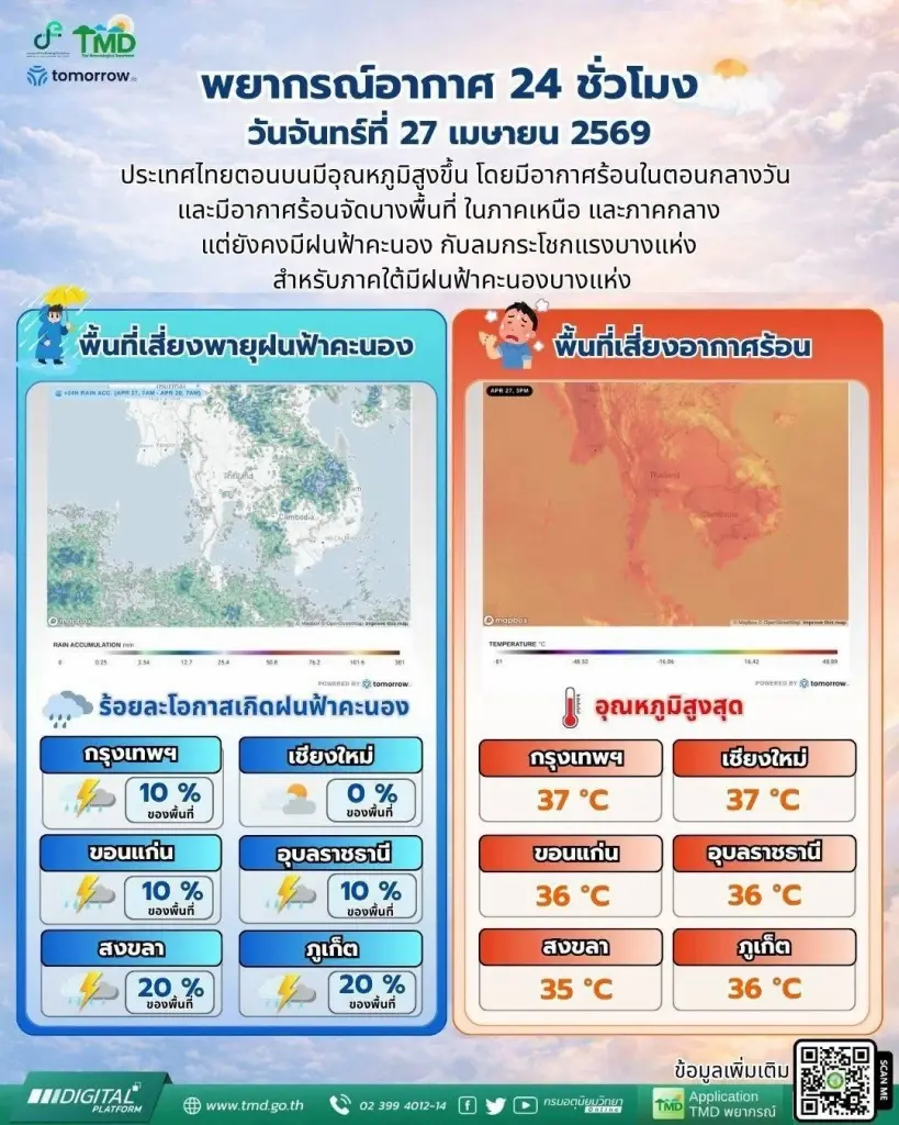 สภาพอากาศประเทศไทยในวันนี้ 27 เมษายน 2569 กรมอุตุนิยมวิทยา พยากรณ์อากาศ 24 ชั่วโมงข้างหน้า 