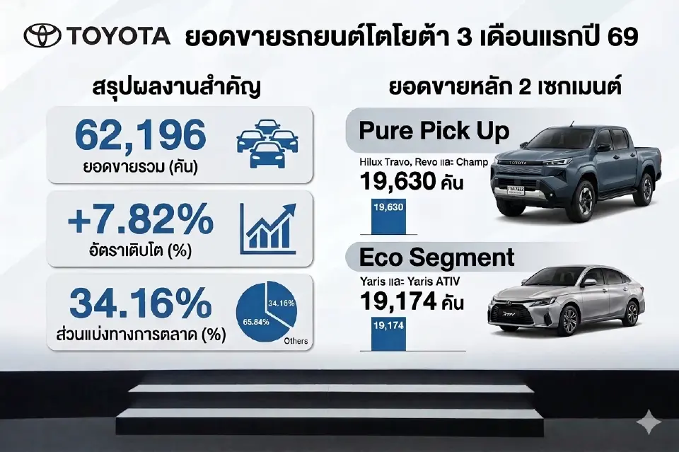 ยอดขายของโตโยต้าในช่วงไตรมาสแรกของปี 2569