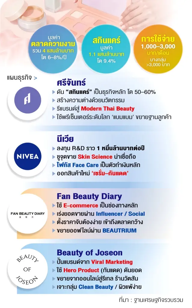 ‘สกินแคร์’ แสนล้านเดือด บิ๊กเนมพาเหรดชิงยอดขายดันอีคอมเมิร์ซ-บิวตี้สโตร์คึกคัก
