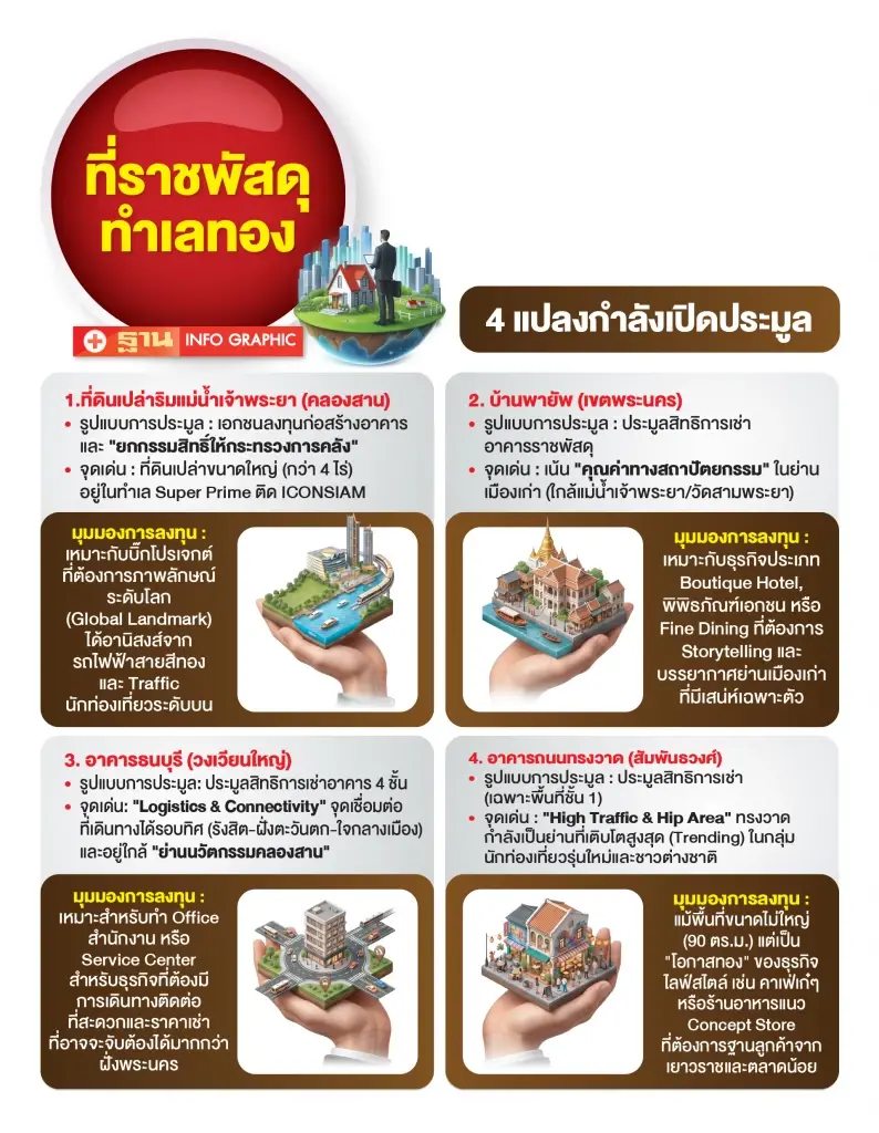 ธนารักษ์ดีเดย์ 19 เม.ย. เปิดยื่นซองประมูลที่ราชพัสดุ 4 แปลงเด่น