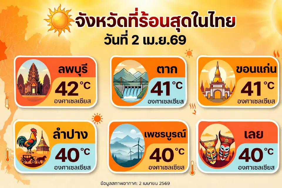 สภาพอากาศวันนี้ 2 เม.ย.กรมอุตุฯคาดอุณหภูมิทะลุ 42 องศา เช็กพิกัดจว.ไหนร้อนสุด