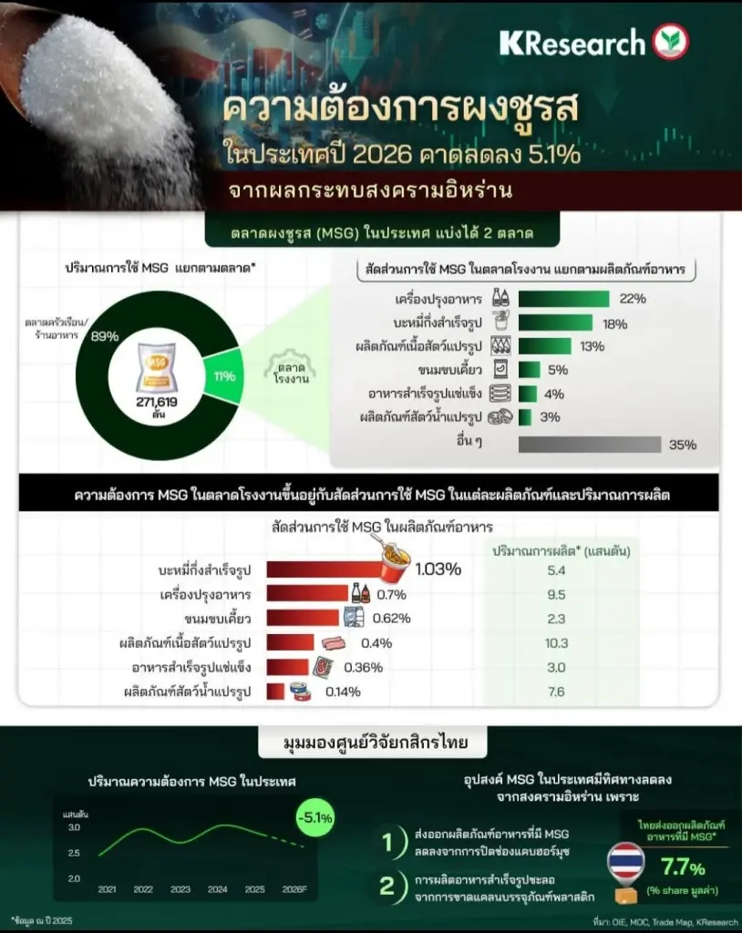 สงครามอิหร่าน กระทบความต้องการ ผงชูรส ในไทย