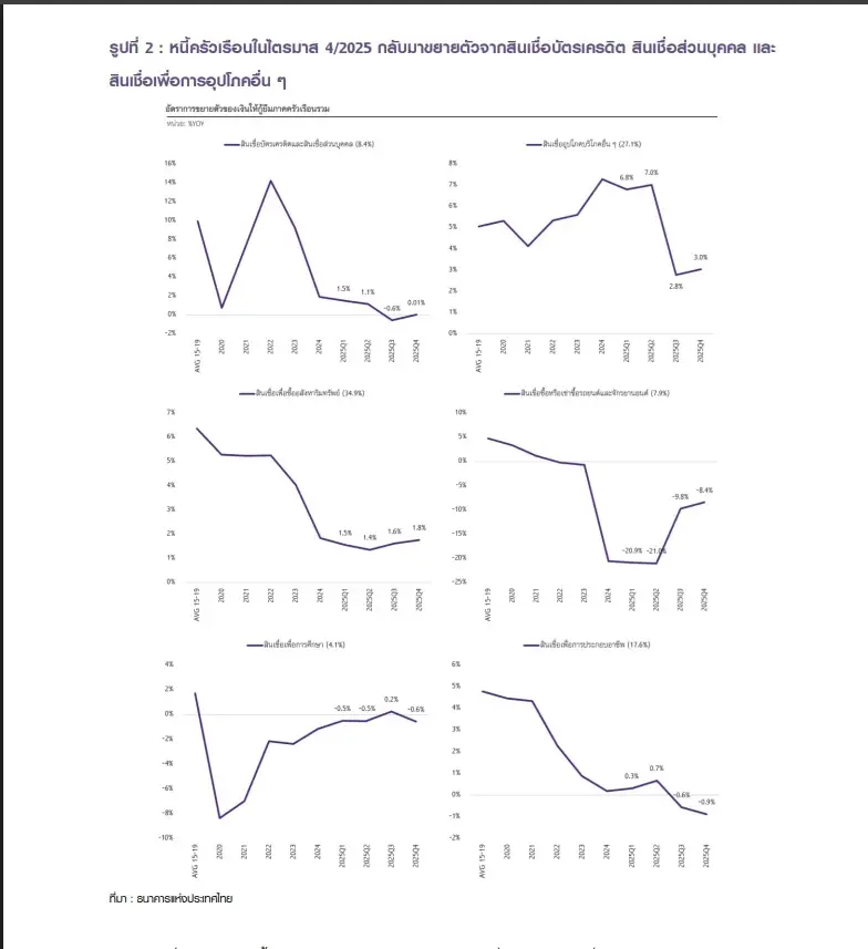 รูปที่ 2 : หนี้ครัวเรือนในไตรมาส 4/2025 กลับมาขยายตัวจากสินเชื่อบัตรเครดิต สินเชื่อส่วนบุคคล และ สินเชื่อเพื่อการอุปโภคอื่น ๆ