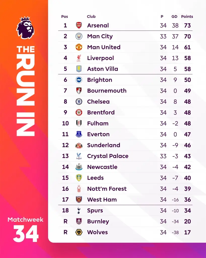 สรุปตารางคะแนนฟุตบอลพรีเมียร์ลีกอังกฤษ 2025/26 สัปดาห์ที่ 34 