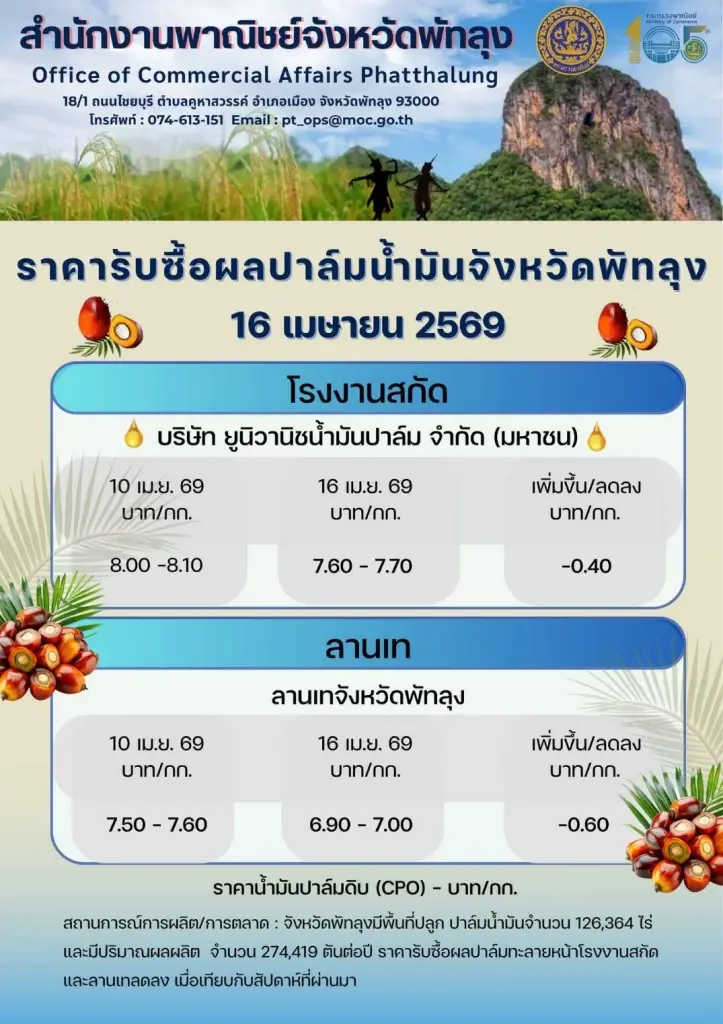 ชาวสวนปาล์มรวมพลัง บุกพาณิชย์ 22 เม.ย. จี้แจงนโยบาย “ห้ามส่งออก” ฉุดราคาดิ่ง 2 บาท/กก.