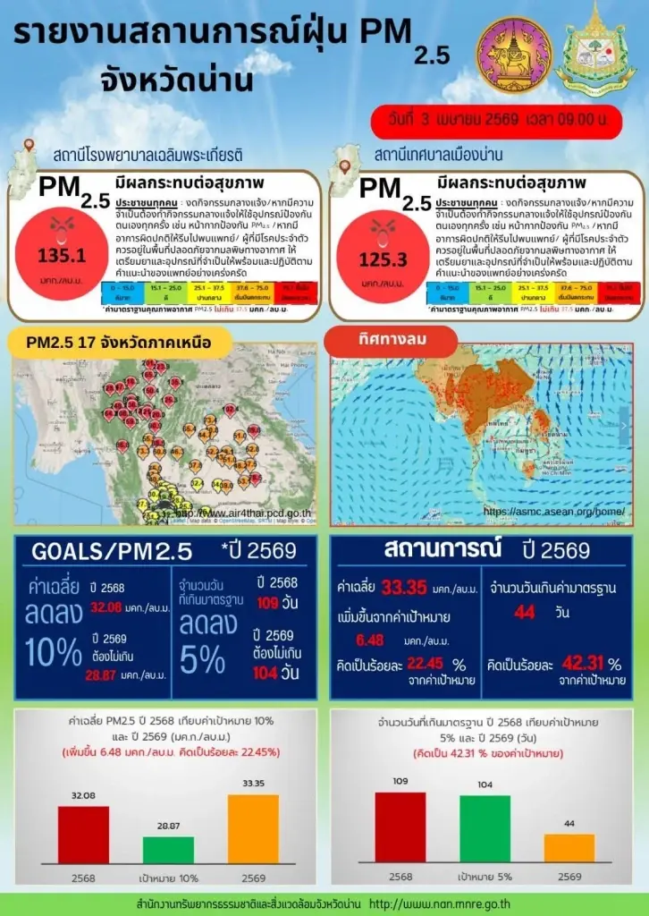 จังหวัดน่านอัปเดตยังคงมีค่าฝุ่น PM 2.5 ทะลุเกณฑ์มาตรฐาน