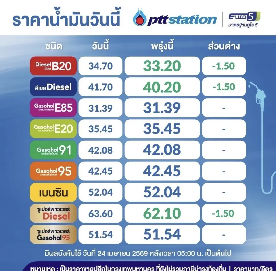 ราคาน้ำมันพรุ่งนี้2569 (24 เม.ย. 69) บางจาก ปตท.ลดราคาดีเซล 1.50 บาท