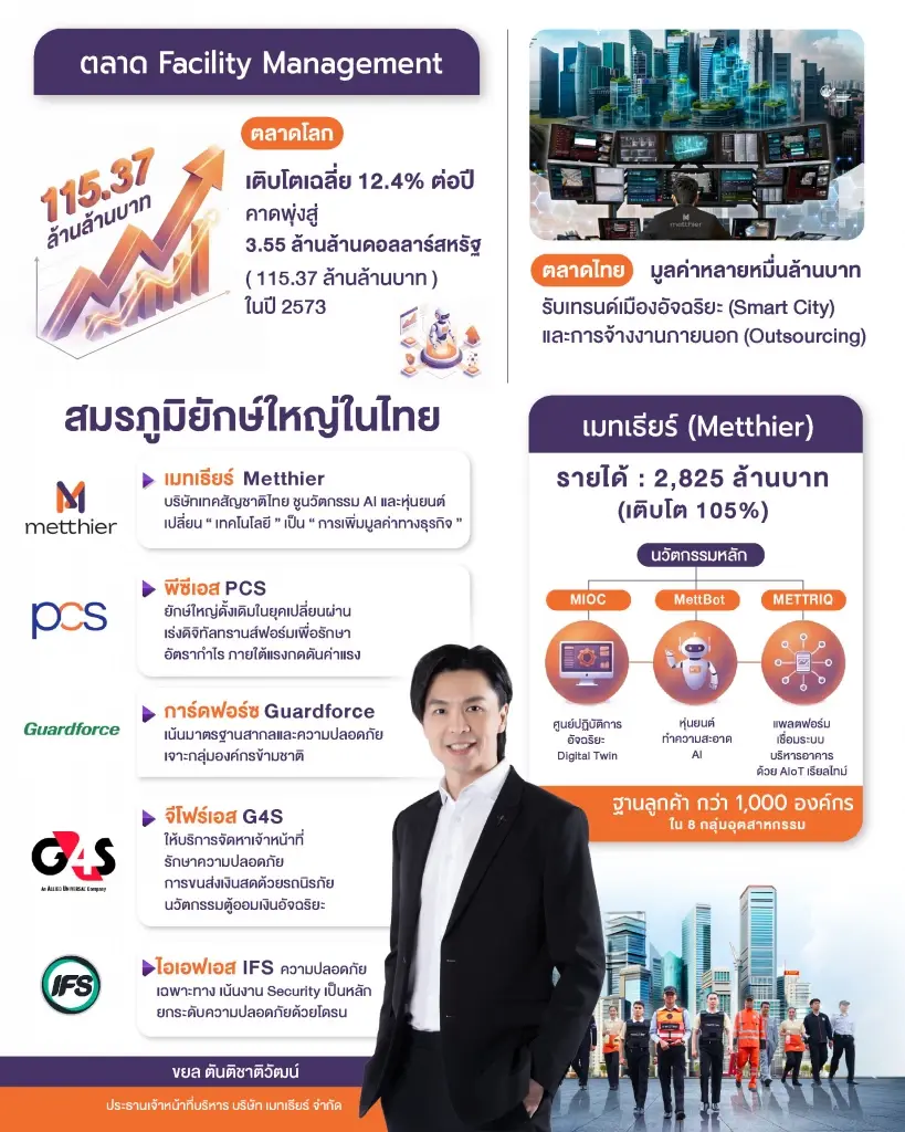 เจาะขุมทรัพย์ธุรกิจบริหารอาคารหมื่นล้าน ยุคนวัตกรรมสยบวิกฤตแรงงานขาด