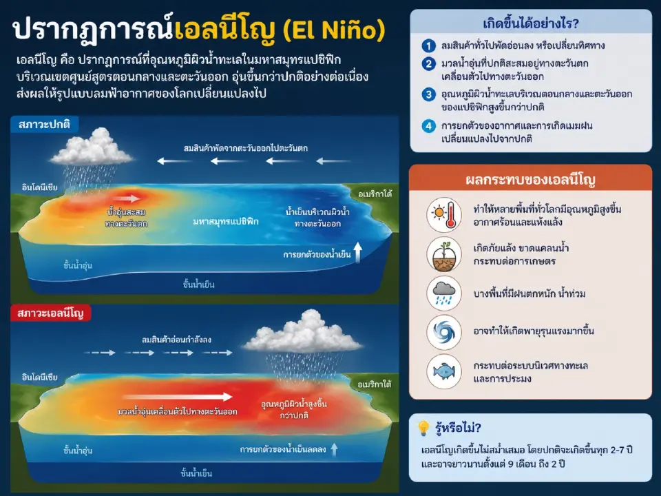 ปรากฏการณ์ลานีญา