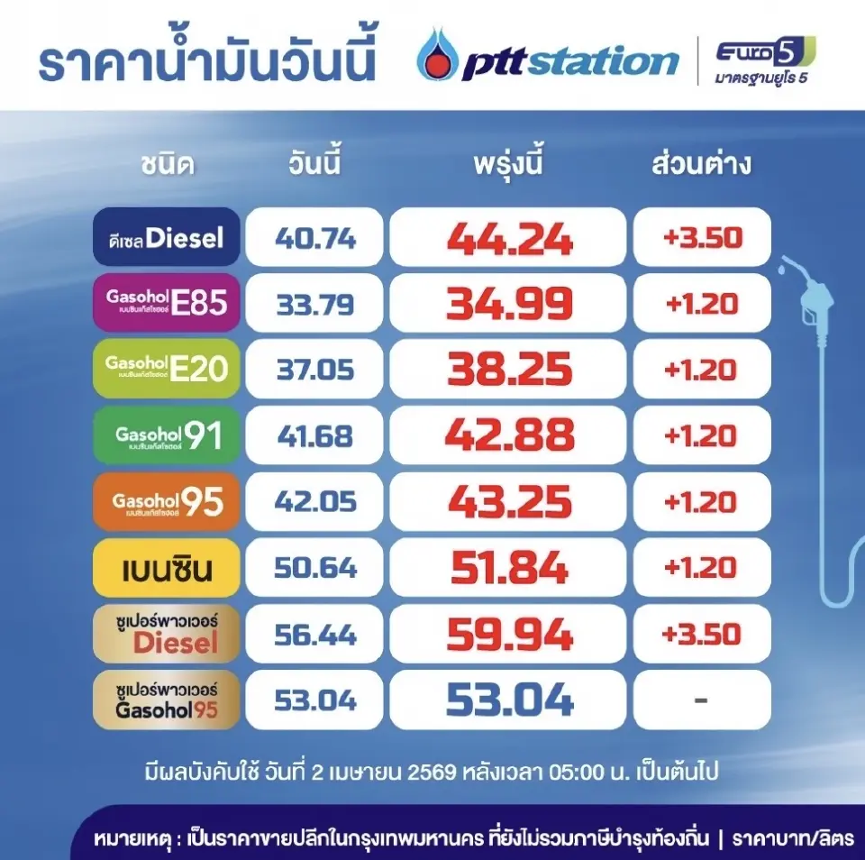 ราคาน้ำมันวันนี้2569 (2 เม.ย. 69) ปตท. บางจาก ดีเซลขึ้น 3.50 บาท