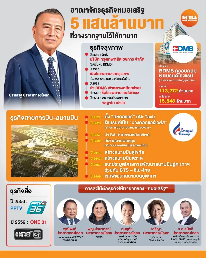 อาณาจักรธุรกิจ 'หมอเสริฐ' 