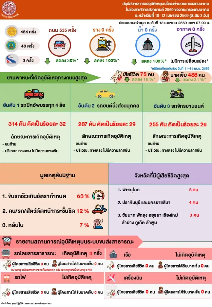 "คมนาคม" โชว์ผลงานสงกรานต์ 69 ยอดดับลดฮวบ 18% คนแห่ใช้บริการทะลุ 7.8 ล้านคน