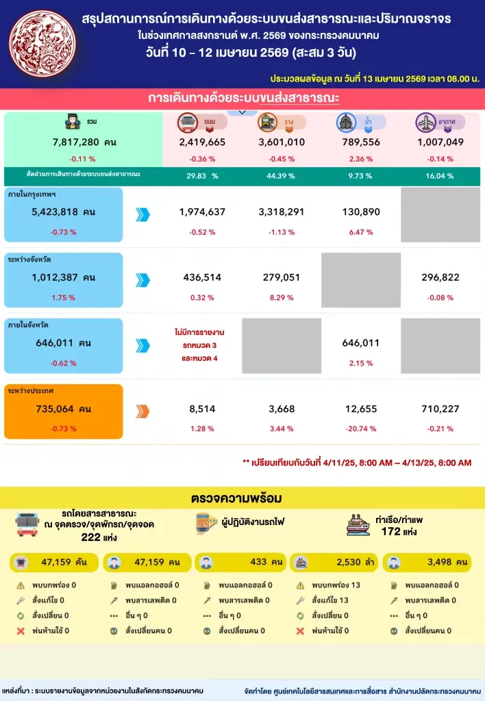 "คมนาคม" โชว์ผลงานสงกรานต์ 69 ยอดดับลดฮวบ 18% คนแห่ใช้บริการทะลุ 7.8 ล้านคน