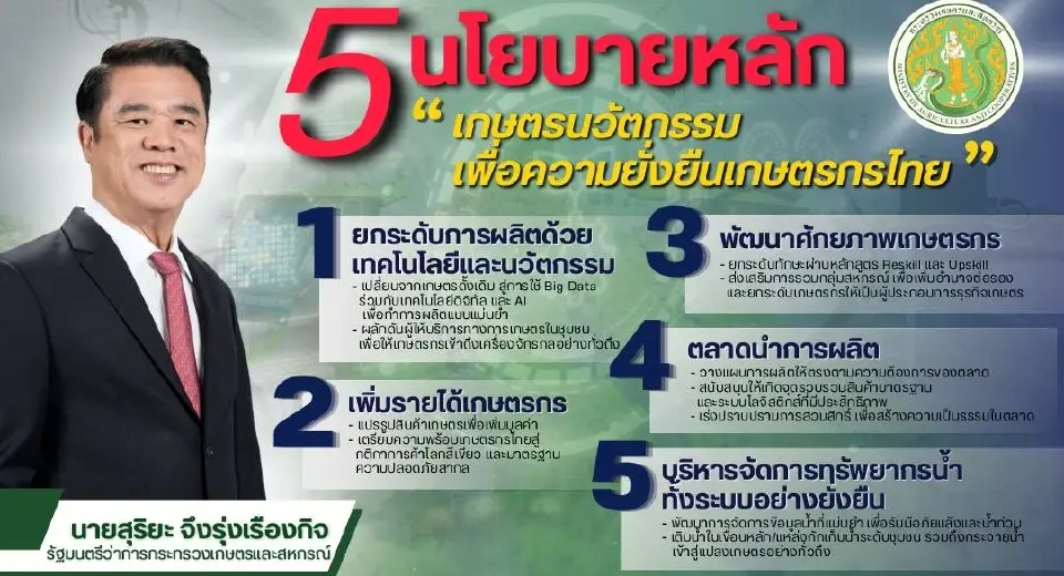 “สุริยะ” ประกาศ 5 นโยบายพลิกโฉมเกษตรไทย ดัน AI-ตลาดนำการผลิต ตั้ง War Room แก้ปุ๋ยแพง-น้ำ-ส่งออก