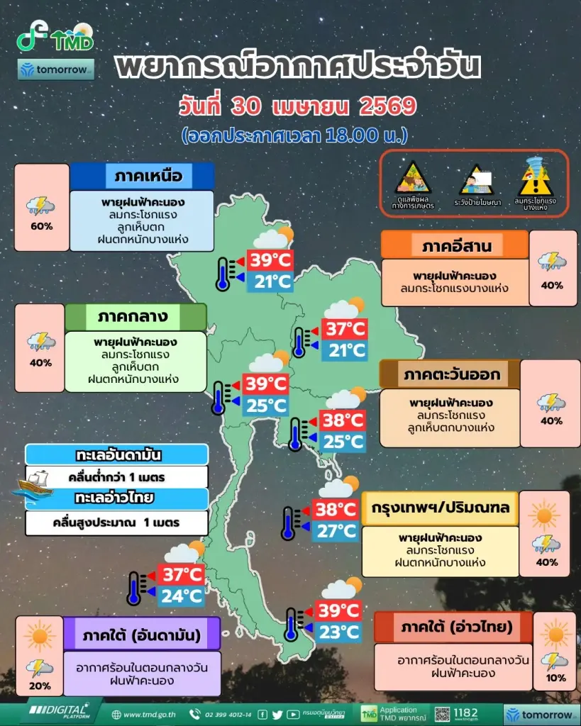 กรมอุตุนิยมวิทยา พยากรณ์อากาศสำหรับประเทศไทย 18:00 น. วันนี้ ถึง 18:00 น. วันพรุ่งนี้