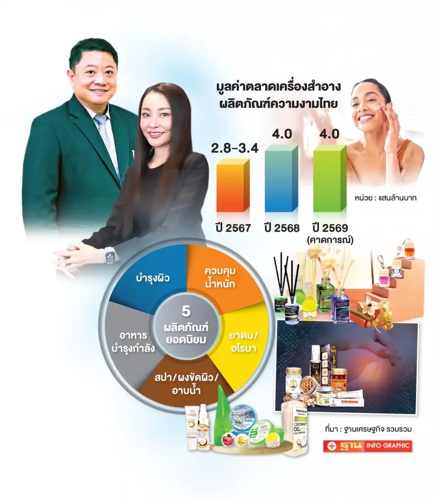 เครื่องสำอาง-ความงามระส่ำ พิษสงคราม ยอดขายวูบ-ต้นทุนพุ่ง