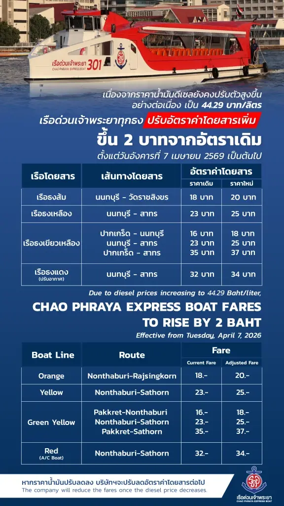 ‘เรือด่วนเจ้าพระยา’ ประกาศขึ้นค่าโดยสารอีก 2 บาท เริ่ม 7 เม.ย.นี้