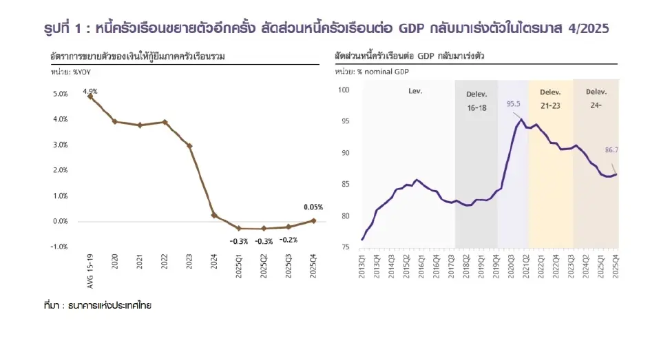 รูปที่ 1 : หนี้ครัวเรือนขยายตัวอีกครั้ง สัดส่วนหนี้ครัวเรือนต่อ GDP กลับมาเร่งตัวในไตรมาส 4/2025