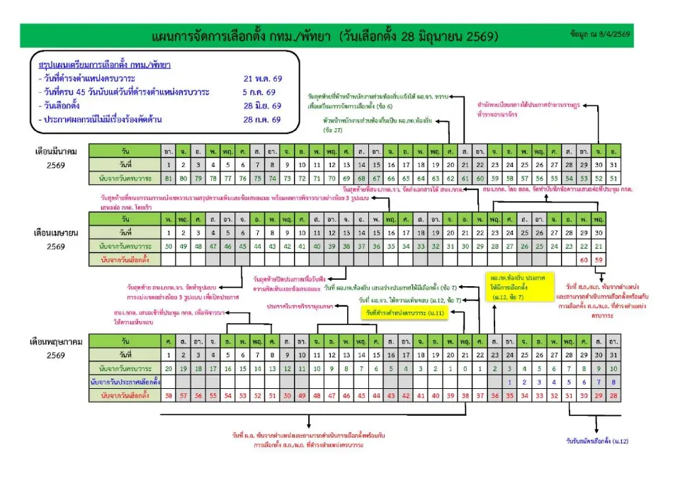 กกต.เคาะวันเลือกตั้ง ผู้ว่าฯ กทม. ส.ก. นายก-สภาเมืองพัทยา 28 มิ.ย. 69