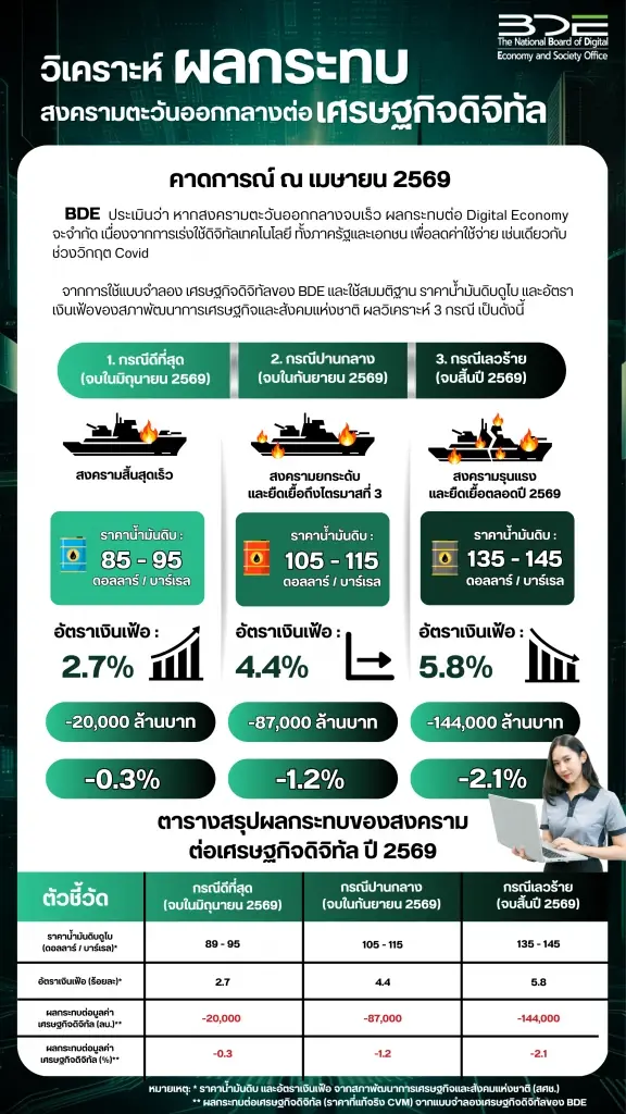 BDE  ประเมิน 3 ฉากทัศน์สงครามตะวันออกกลาง