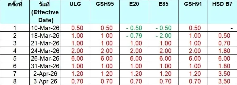 ขึ้นราคาน้ำมันดีเซลกว่า 17 บาท วิกฤตพลังงานเขย่าไทย ปรับ 8 รอบหลังสงคราม