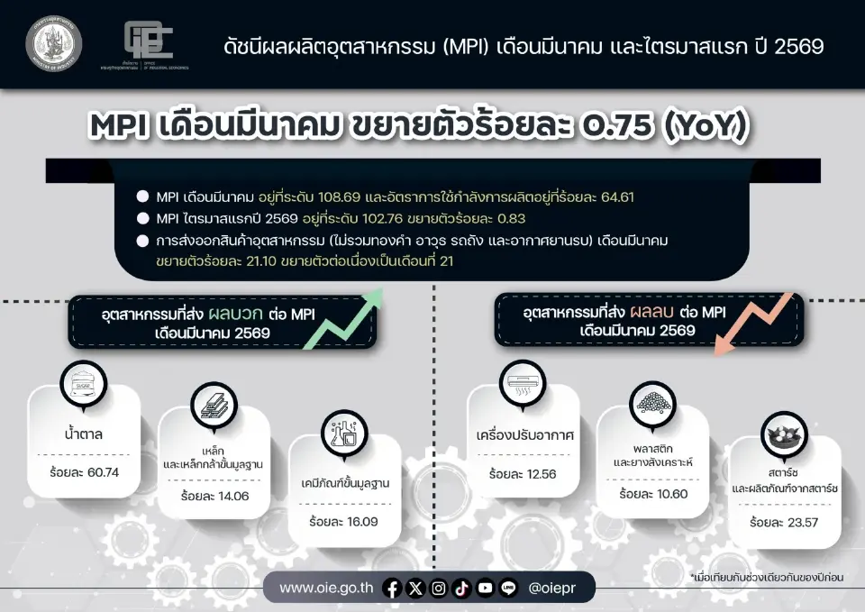 สศอ.ชี้สัญญาณเตือนภัย เม.ย.เพิ่มจากสงครามตะวันออกกลาง-ต้นทุนสูง 