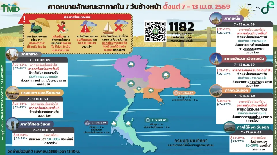 กรมอุตุนิยมวิทยา พยากรณ์อากาศวันนี้ -13 เม.ย.69 ภาคใต้มีฝน ส่วนไทยตอนบน อากาศร้อนถึงร้อนจัด ฟ้าหลัว
