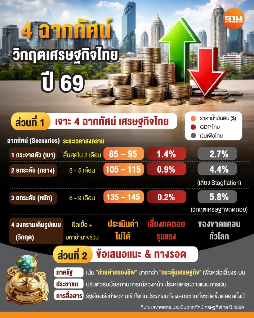 สภาพัฒน์ จัดทำฉากทัศน์ (Scenarios) เศรษฐกิจไทยในปี 2569