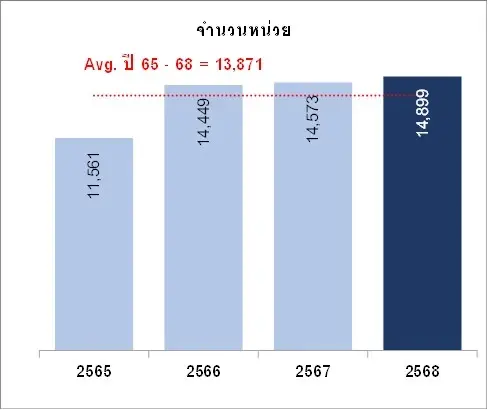 ยอดโอนกรรมสิทธิ์ห้องชุดของคนต่างชาติพุ่ง จีนครองแชมป์
