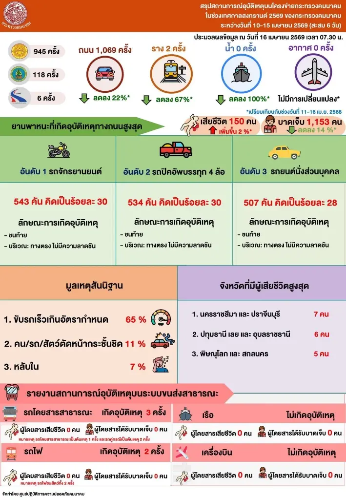 คมนาคม สรุปการเดินทาง ‘สงกรานต์’ 6 วัน อุบัติเหตุพุ่งทะลุพันครั้ง ดับ 150 ราย