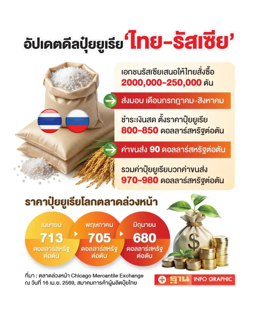 ปุ๋ยโลกขาลง ดีลรัสเซียส่อสะดุด รัฐงัดราคากลางคุมทั่วประเทศ