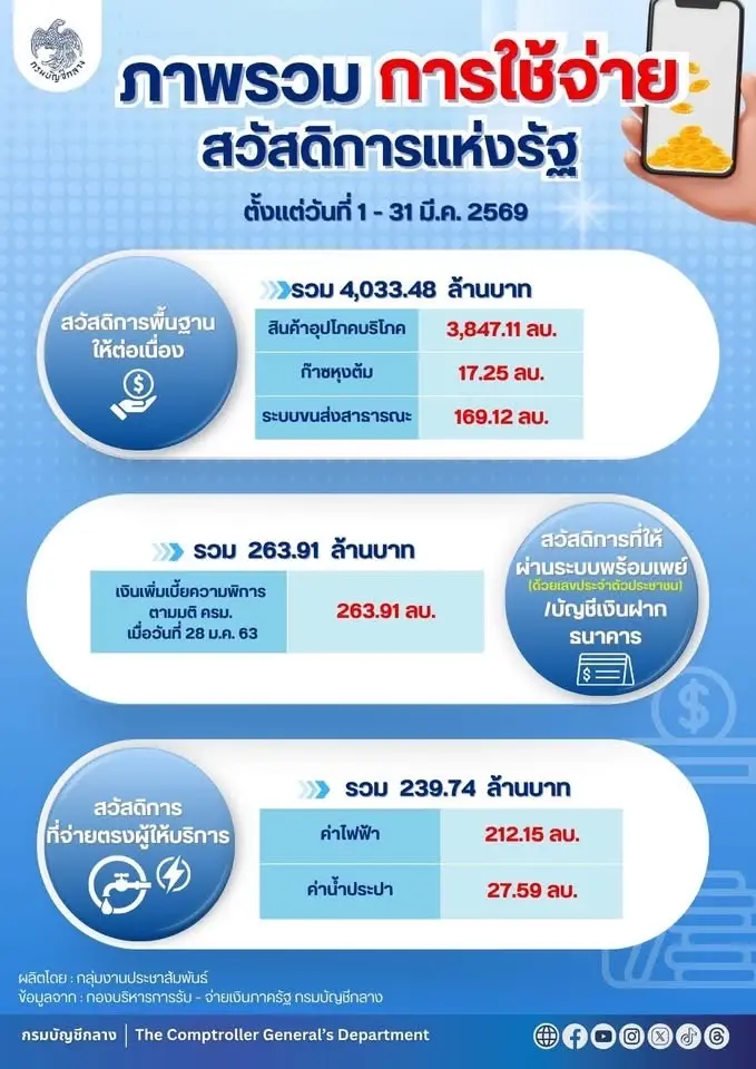 บัตรสวัสดิการแห่งรัฐ 69