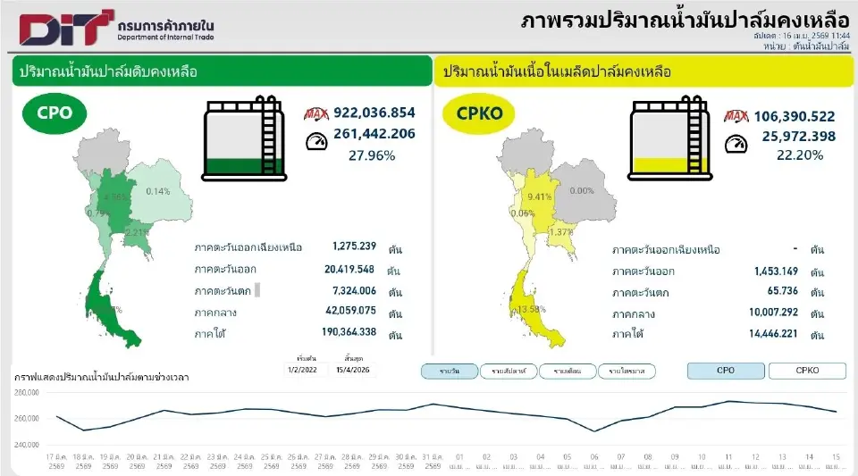 ชาวสวนปาล์มรวมพลัง บุกพาณิชย์ 22 เม.ย. จี้แจงนโยบาย “ห้ามส่งออก” ฉุดราคาดิ่ง 2 บาท/กก.