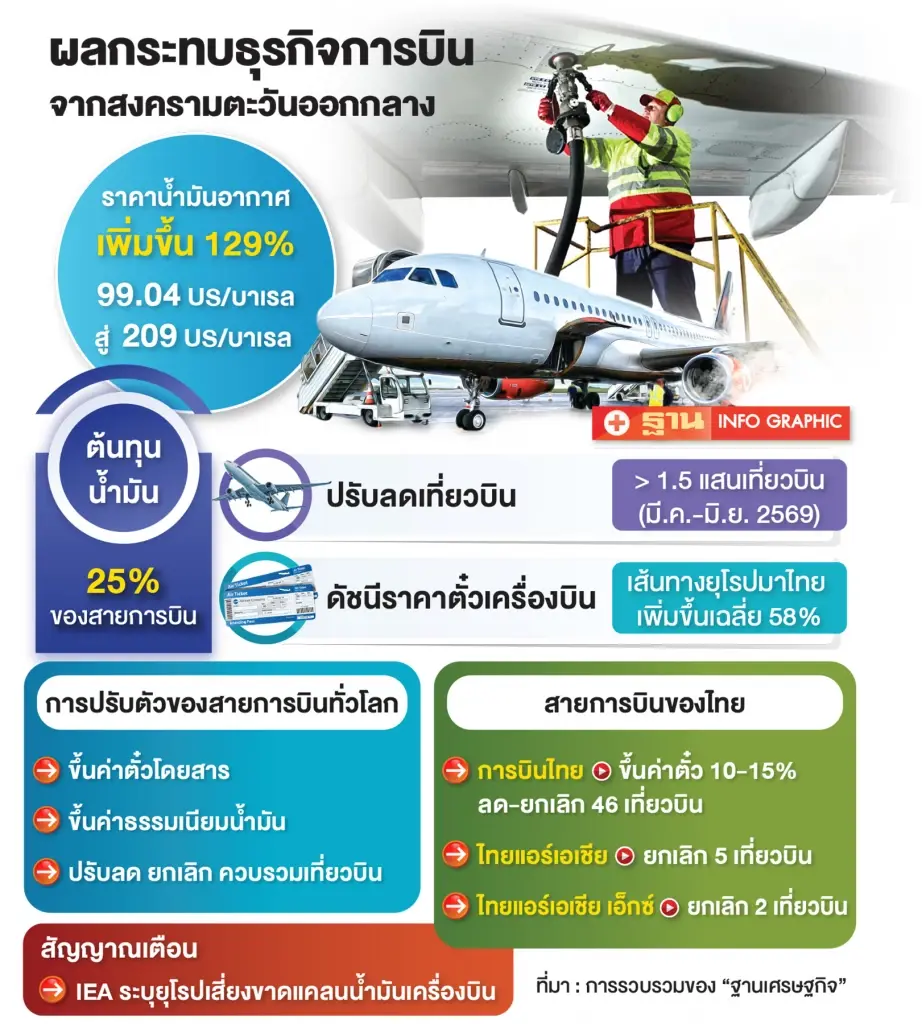 ผลกระทบการบินโลก การบินไทย จากวิกฤตน้ำมัน