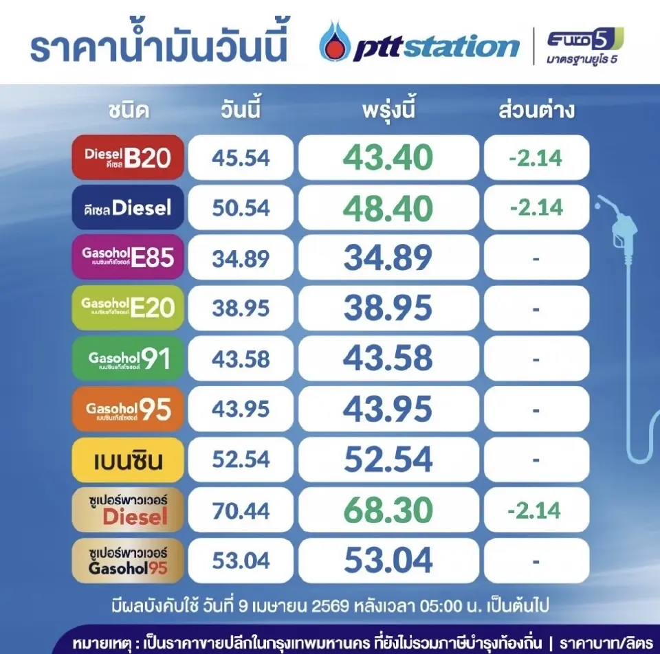 ราคาน้ำมันพรุ่งนี้2569 (9 เม.ย. 69) บางจาก ปตท.ลดราคาดีเซล 2.14 บาท
