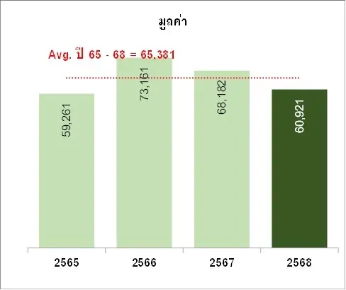 ยอดโอนกรรมสิทธิ์ห้องชุดของคนต่างชาติพุ่ง จีนครองแชมป์