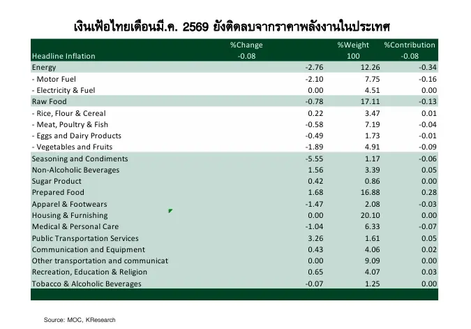 พิษสงครามตะวันออกกลาง ศูนย์วิจัยกสิกรปรับเป้าเงินเฟ้อปี 69 แตะ 3.4%