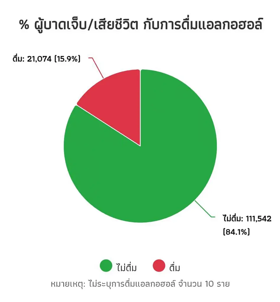 ชําแหละสถิติอุบัติเหตุบนถนน ปลดชนวนขายเหล้า 24 ชม.