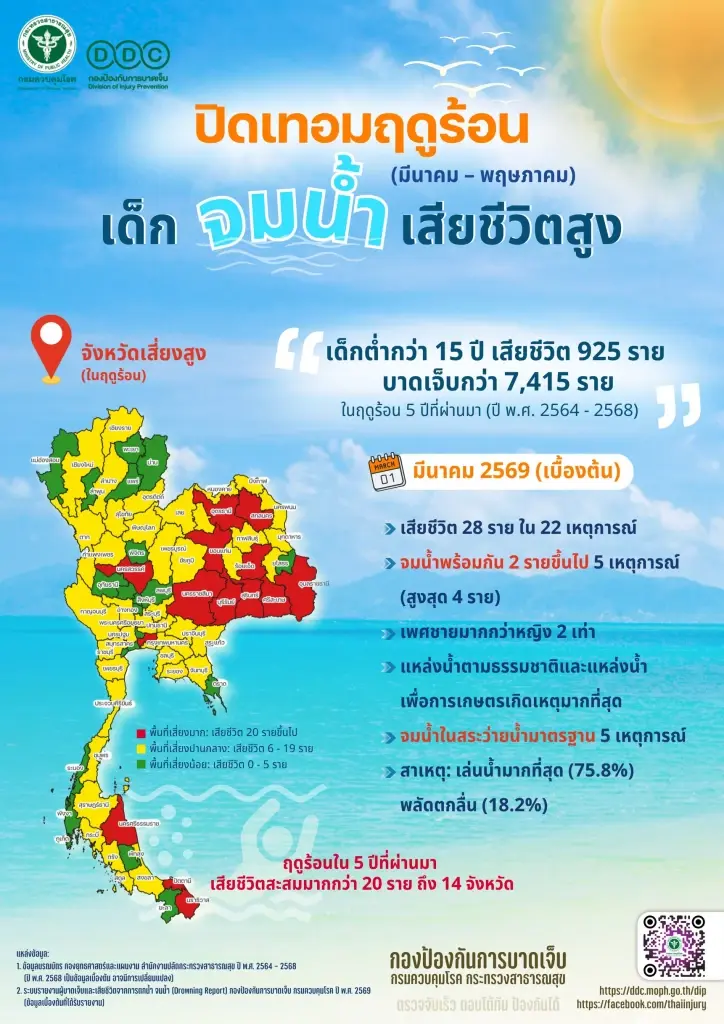 เปิดสถิติ 5 ปี เด็กไทยจมน้ำดับเกือบ 1,000 ราย กางชื่อ 14 จังหวัดเสี่ยงสูง