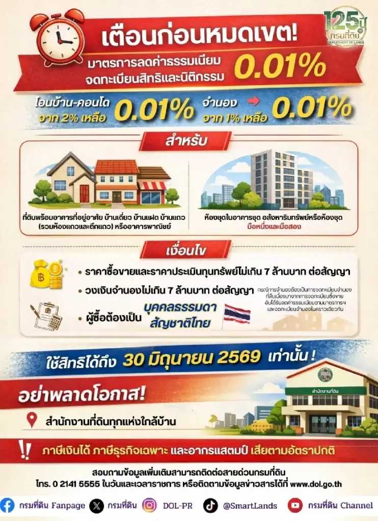 กรมที่ดินเตือนก่อนหมดเขต