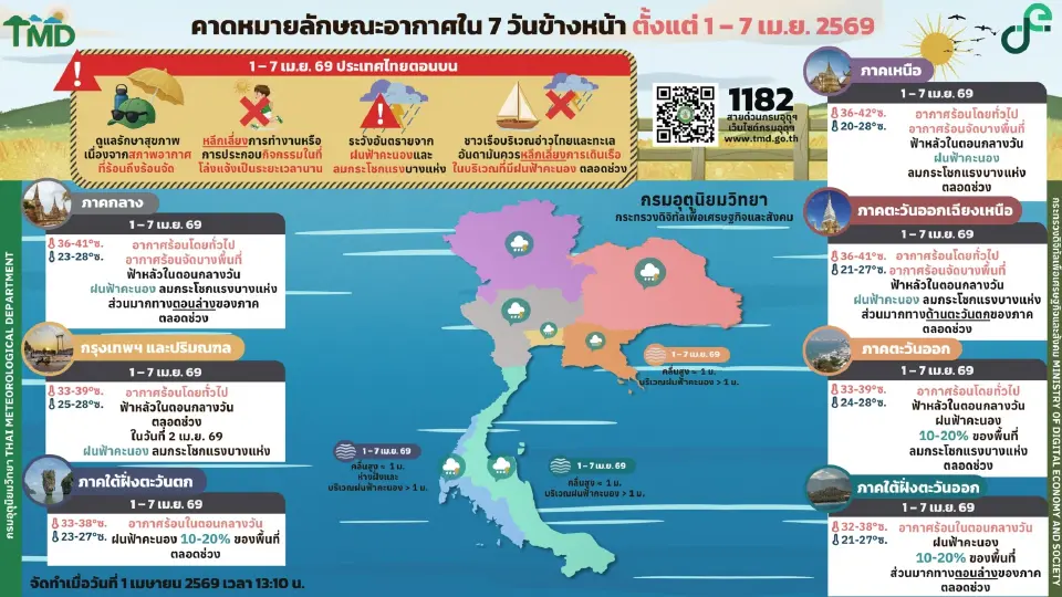 กรมอุตุนิยมวิทยา พยากรณ์อากาศวันนี้ -7 เม.ย.69 ไทยตอนบนอากาศร้อนถึงร้อนจัด ส่วนกทม.ปริมณฑล ฝนฟ้าคะนอง ลมกระโชกแรงบางแห่ง