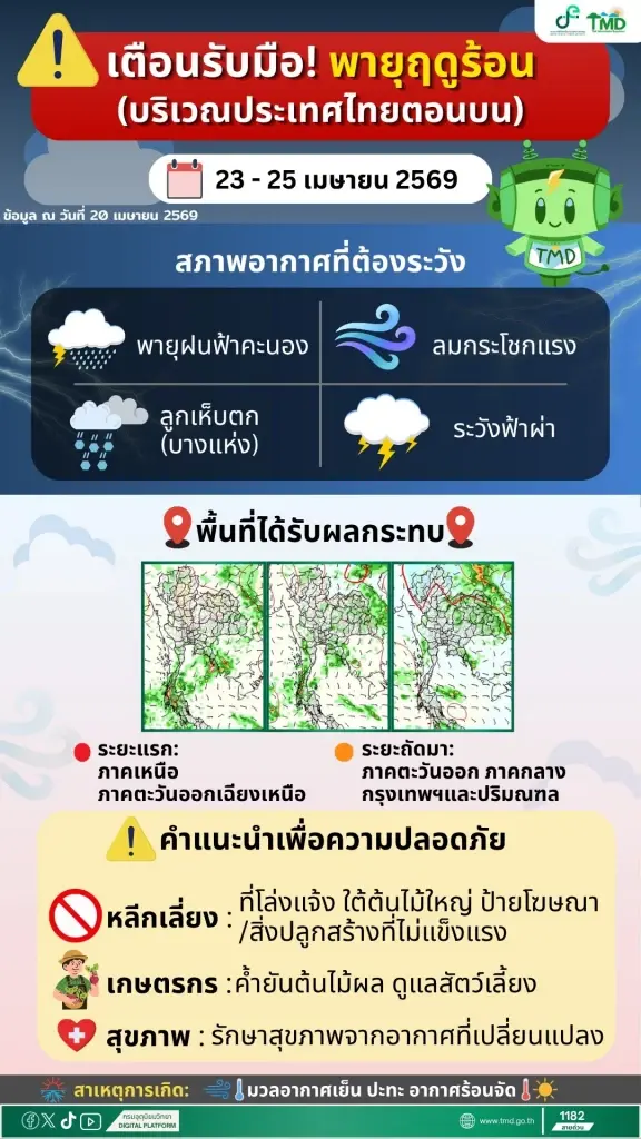 สภาพอากาศวันนี้ -26 เม.ย. ไทยเตรียมรับมือพายุฤดูร้อนระลอกใหม่ 23-25 เม.ย.69