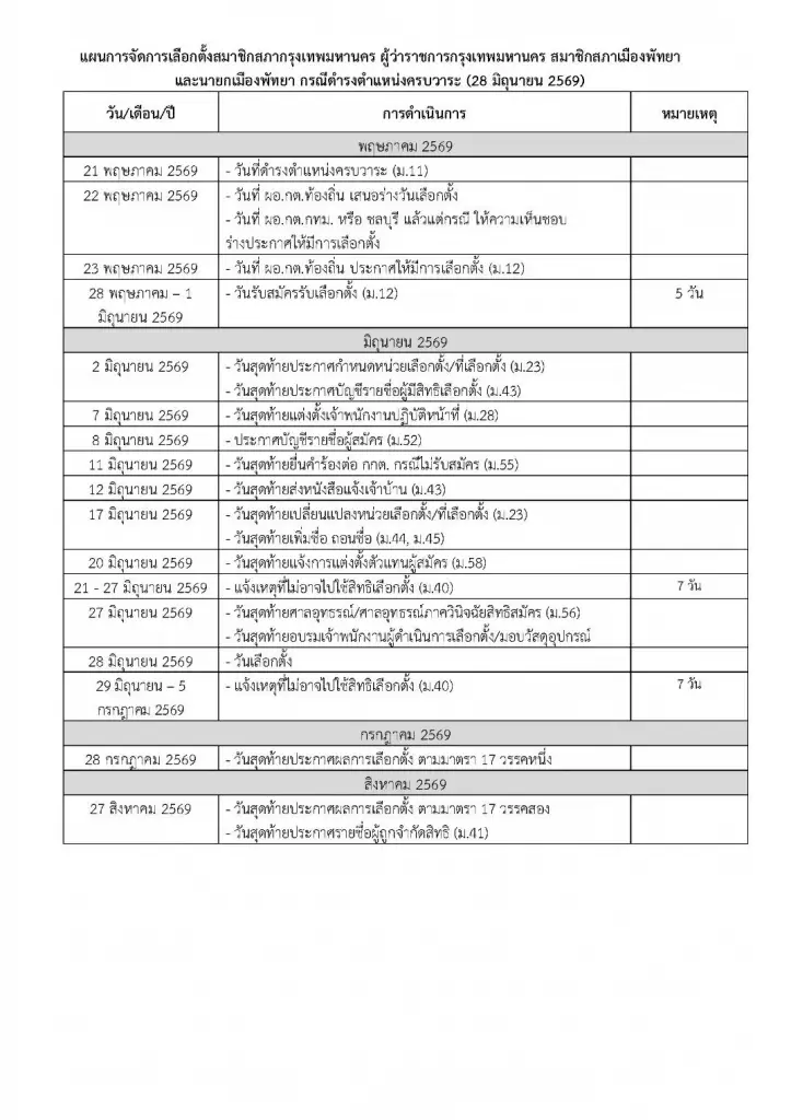 กกต.เคาะวันเลือกตั้ง ผู้ว่าฯ กทม. ส.ก. นายก-สภาเมืองพัทยา 28 มิ.ย. 69