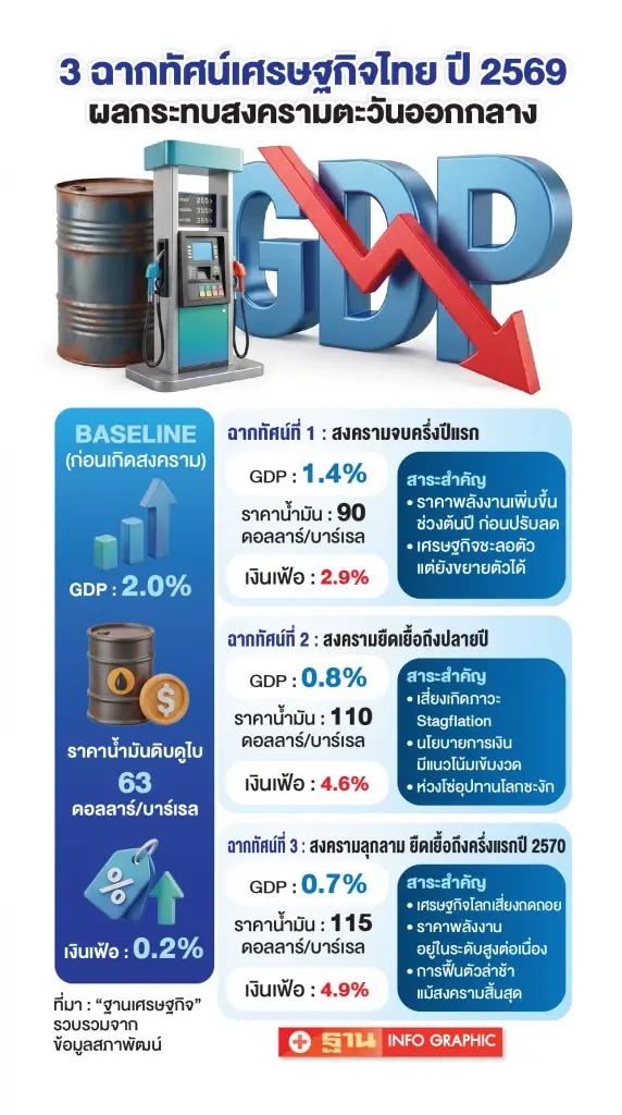 สงครามส่อลากยาวข้ามปี GDP ไทยปี 69 เสี่ยงโตแค่ 0.7%-SME ทยอยปิดตัว