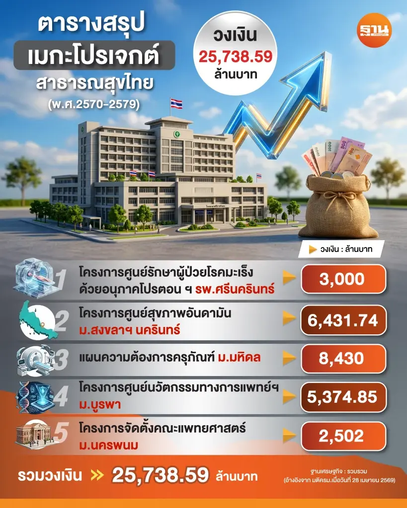 เปิดยุทธศาสตร์ สาธารณสุขไทย หลัง ครม. อัดงบเฉียด 3 หมื่นล้าน ปั้นไทยสู่ Medical Hub 
