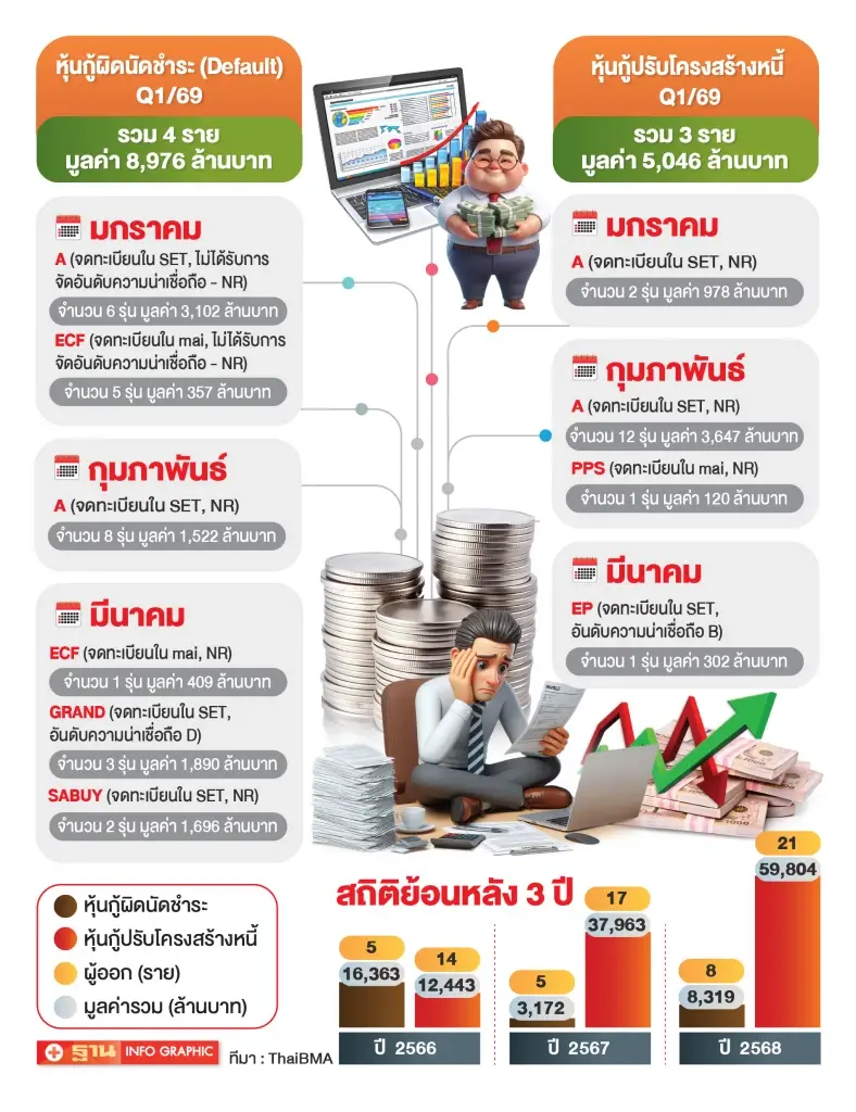 ThaiBMA จับตาหุ้นกู้ 20 ราย จ่อคิวขอ 'ยืดหนี้' เลี่ยงผิดนัดชำระหนี้