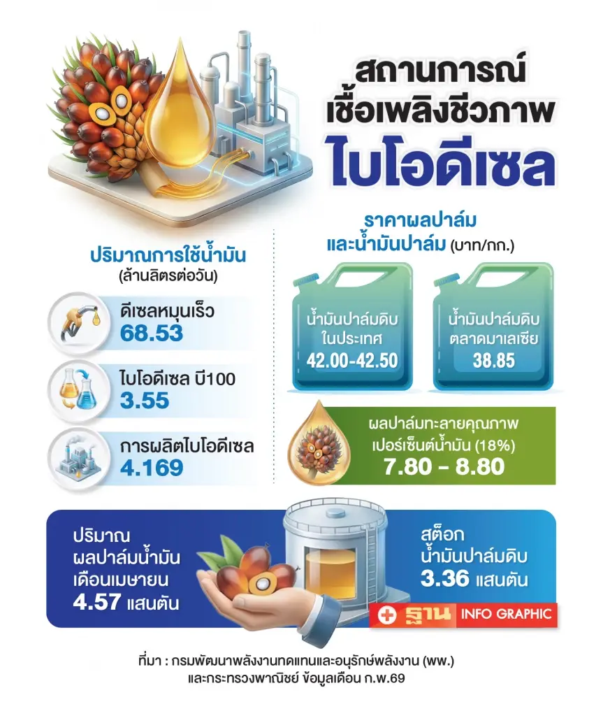 ปลุกไบโอดีเซล 11 โรงงาน ดัน B7–B20 รับดีมานด์พุ่ง เสริมมั่นคงพลังงานไทย