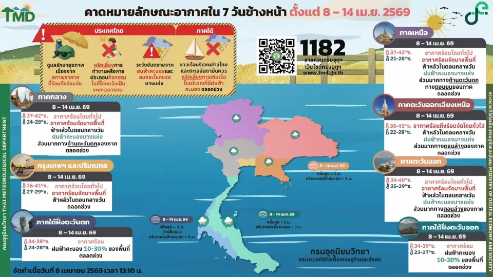 กรมอุตุนิยมวิทยา พยากรณ์อากาศวันนี้ -14 เม.ย.69 ไทยอากาศร้อนถึงร้อนจัด ฟ้าหลัว ฝนน้อย กทม.ปริมณฑล อุณหภูมิสูงสุด 41 องศาเซลเซียส 